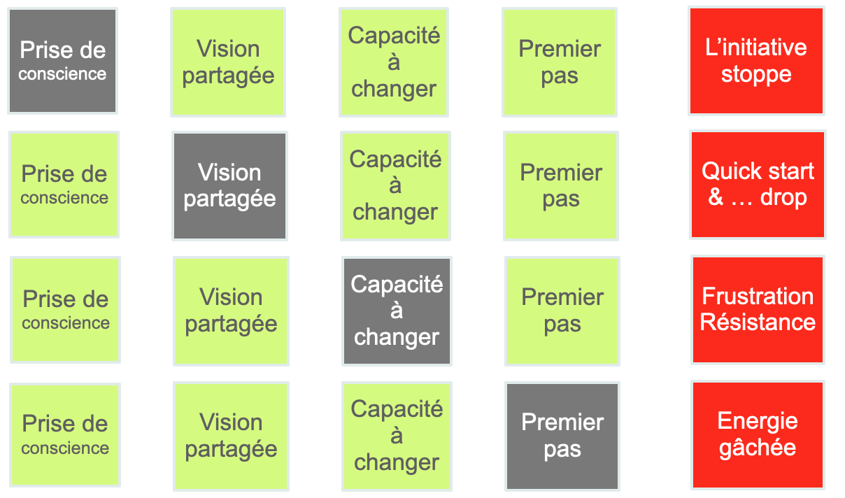 4 etapes du changement